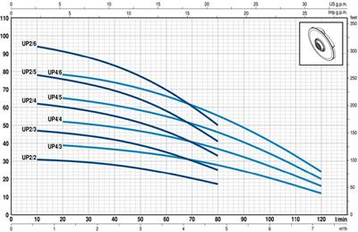 Pedrollo UP 4/6 TRF GE 5 Flatörlü Keson Kuyu Pompası (Trifaze)
