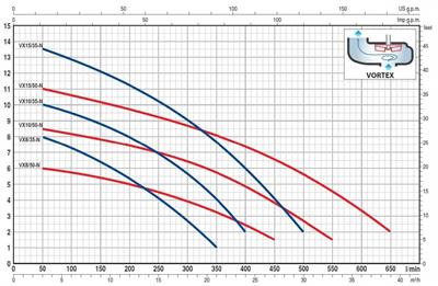 Pedrollo VXm 8/35-N Flatörlü Paslanmaz Gövdeli Foseptik Dalgıç Pompa
