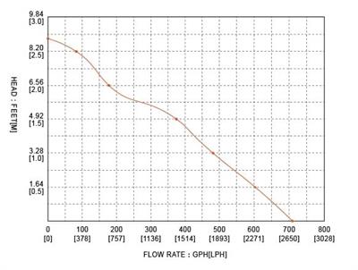 Seaflo SFBP1-G800-04 Dikey Livar Dalgıç Pompa 12 Volt 800 Gph