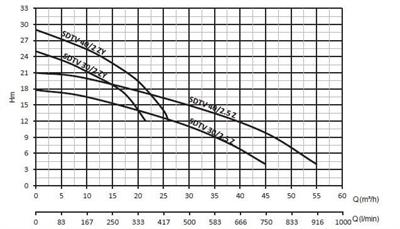 Sumak SDTV 30/2.5 Z Gömlek Soğutmalı Vortex Fanlı Dalgıç Pompa Trifaze 380V 3 Hp