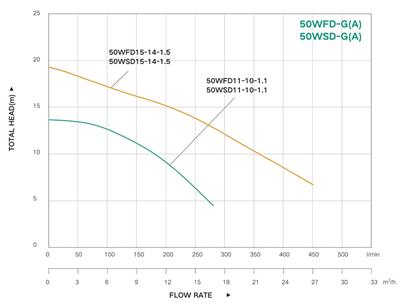 Taifu 50WFD11-10-1.1G Parçalayıcı Bıçaklı Foseptik Drenaj Dalgıç Pompa 220V 1,5Hp 17m³/h 15mss