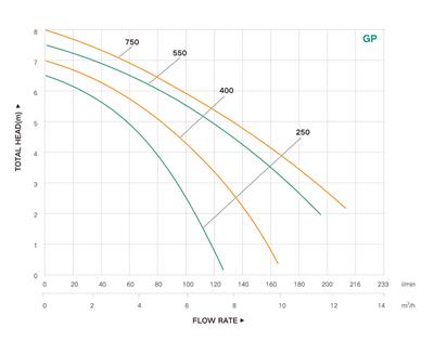 Taifu GP 400 Kirli Su Drenaj Dalgıç Pompa 9.5 m³/h 7 mss