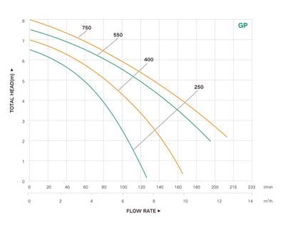 Taifu GP 550 Kirli Su Drenaj Dalgıç Pompa 10 m³/h 7.5 mss