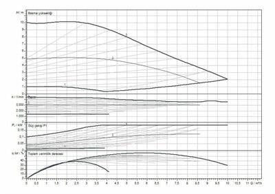 Wilo Yonos MAXO 32/0,5-10 Frekans Konvertörlü Sirkülasyon Pompası 10.8 mss 10.6 m³/h