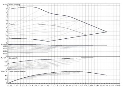 Wilo Yonos MAXO 32/0,5-11 Frekans Konvertörlü Sirkülasyon Pompası 9.6 mss 16.5 m³/h