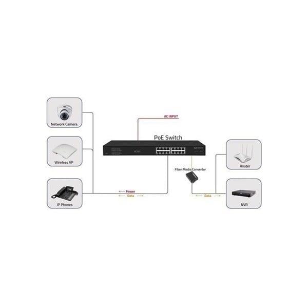 ODS 16port PoE 200w 2-SFP Gigabit Yönetilemez Switch 08ODS-16GP2U2S-200
