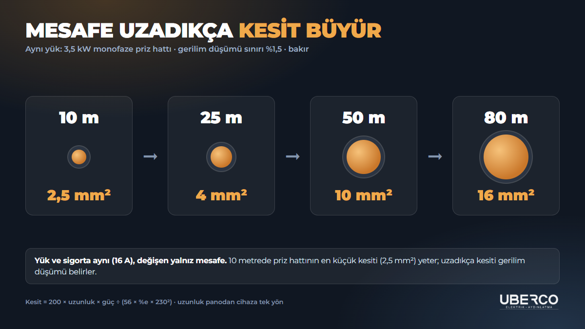 Mesafe uzadıkça kesit büyür: 3,5 kW monofaze yük için 10, 25, 50 ve 80 metrede gerekli kablo kesiti