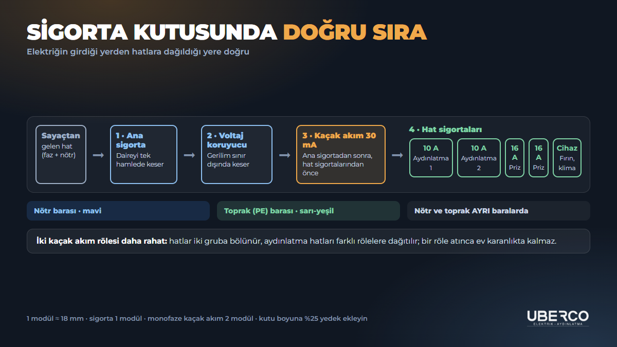 Daire panosunda doğru sıra: sayaçtan gelen hat, ana sigorta, voltaj koruyucu, 30 mA kaçak akım rölesi, aydınlatma ve priz hat sigortaları; nötr ve toprak baraları