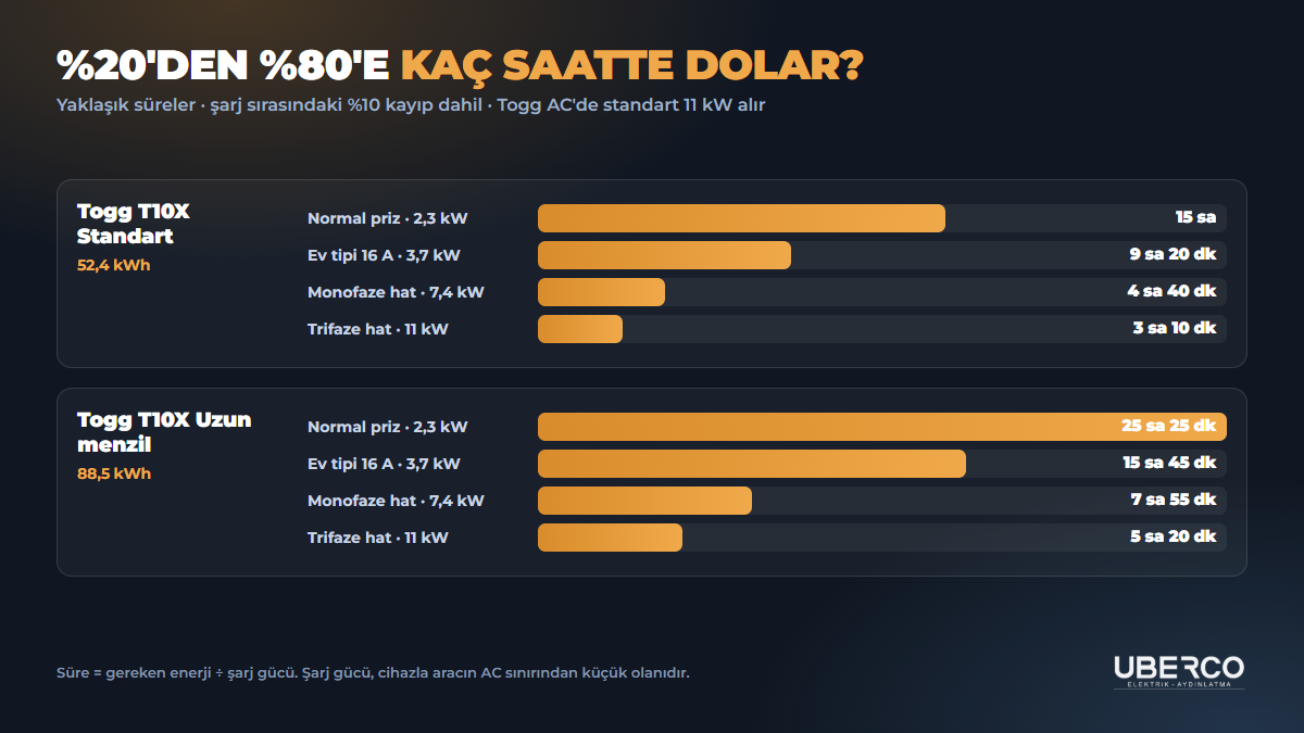 Hangi şarj gücü kaç saatte doldurur: 52,4 ve 88,5 kWh bataryalarda %20'den %80'e 2,3, 3,7, 7,4 ve 11 kW ile yaklaşık şarj süreleri