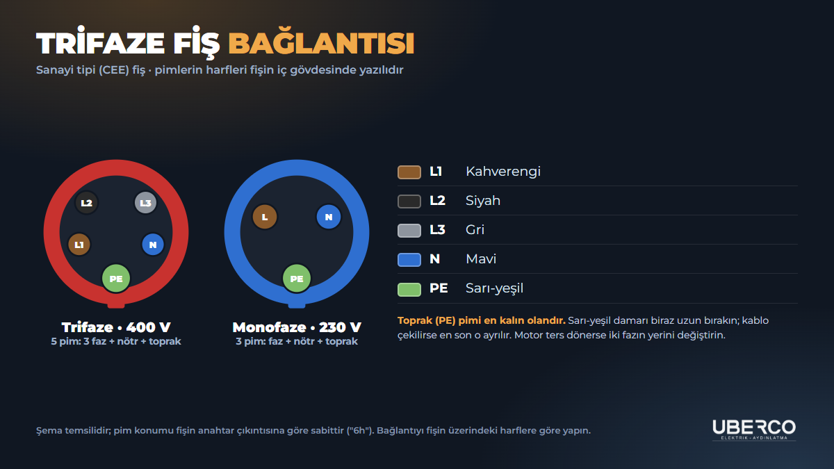 Trifaze CEE fiş bağlantısı: 5 pimli kırmızı fişte L1 kahverengi, L2 siyah, L3 gri, N mavi ve PE sarı-yeşil; monofaze mavi fişte L, N ve PE