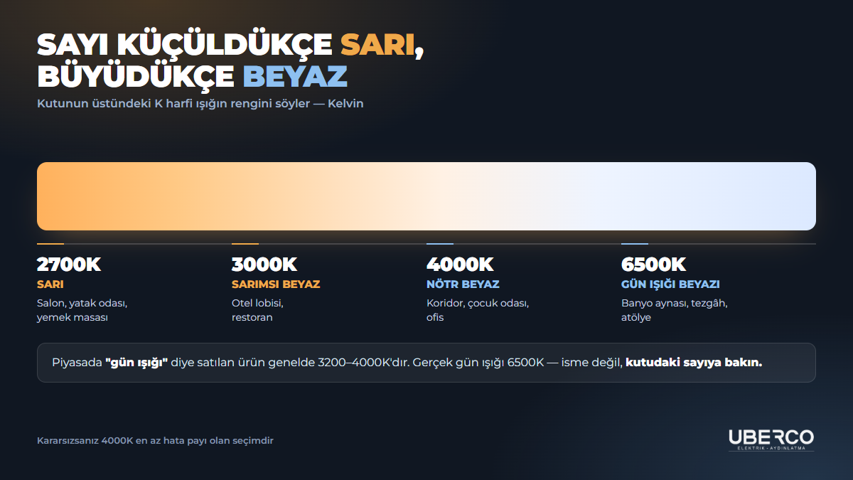Kelvin cetveli: 2700K sarıdan 6500K mavi beyaza kadar renk sıcaklığı ölçeği