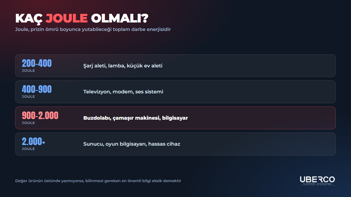 Joule değerine göre cihaz tablosu: 200-400 joule şarj aleti ve lamba, 400-900 joule televizyon ve modem, 900-2000 joule buzdolabı ve bilgisayar, 2000 üstü sunucu ve hassas cihaz