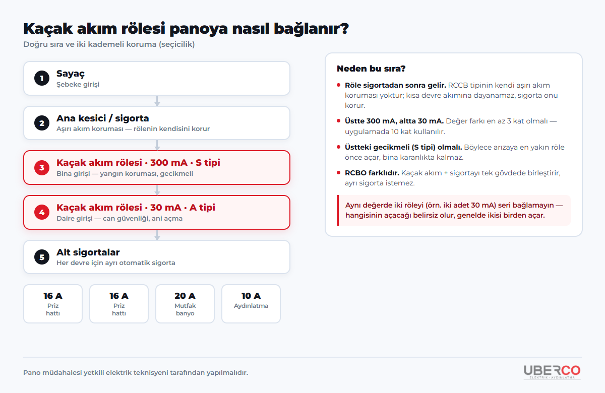 Kaçak akım rölesi pano bağlantı şeması — doğru sıra ve seçicilik