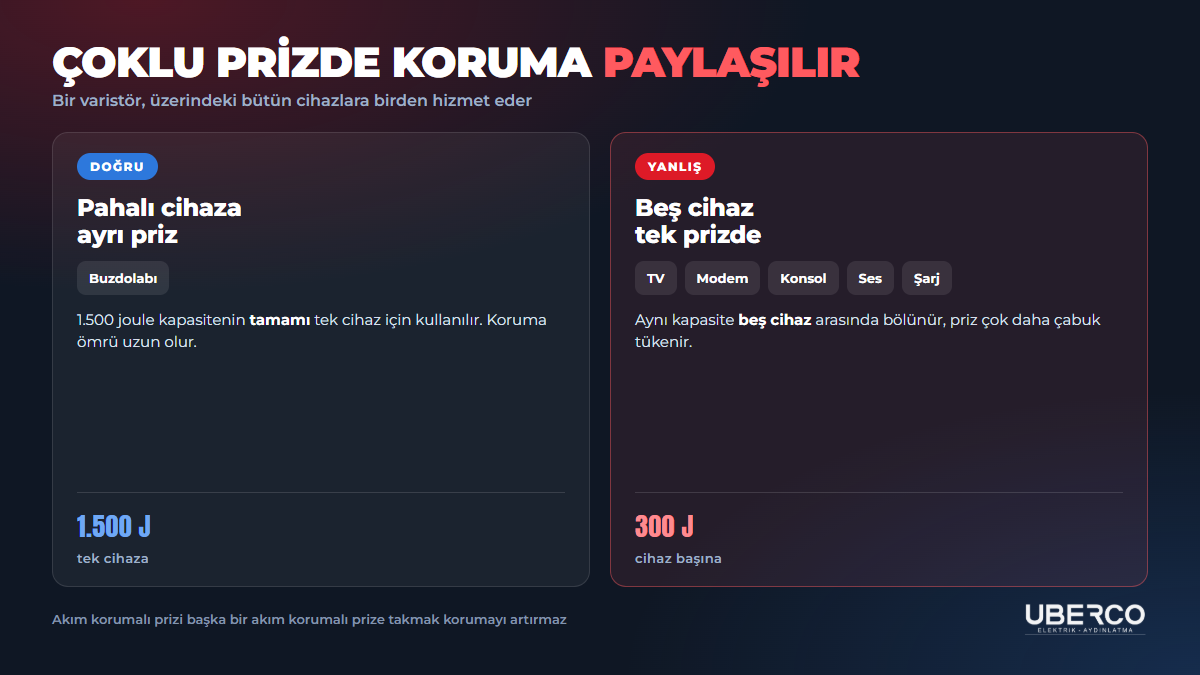 Çoklu prizde koruma paylaşımı: tek cihaza 1500 joule, beş cihaza bölününce cihaz başına 300 joule