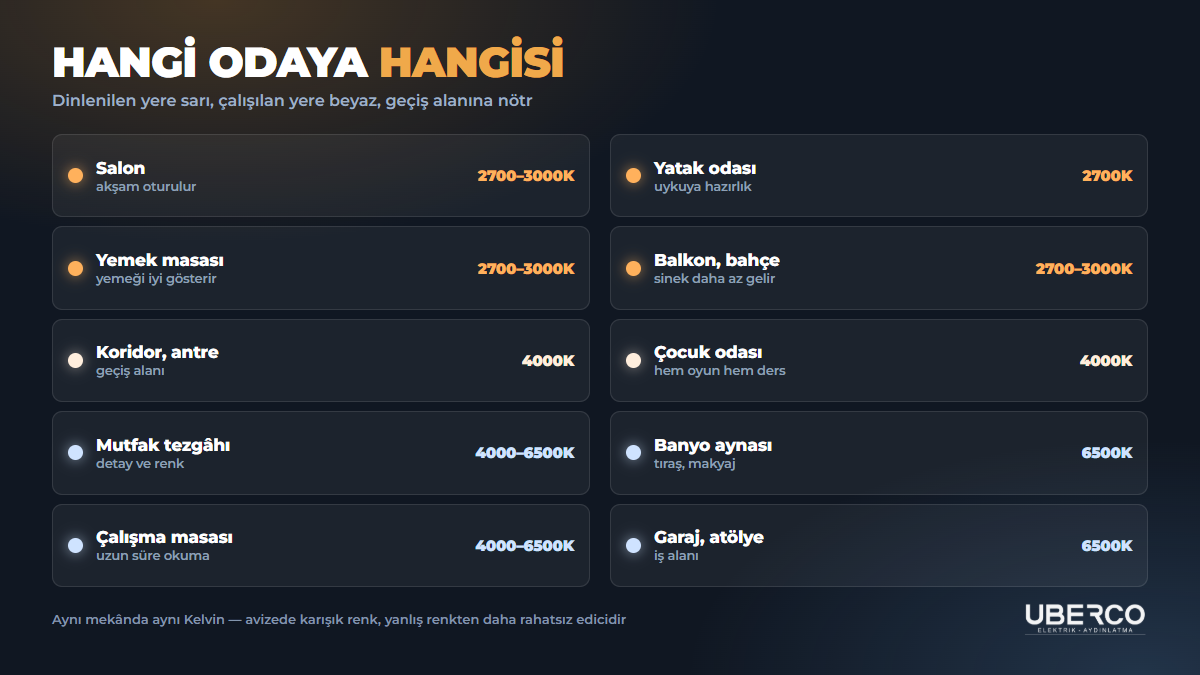 Ev planı üzerinde hangi odaya kaç kelvin: salon ve yatak odası sarı, mutfak ve banyo beyaz, koridor nötr