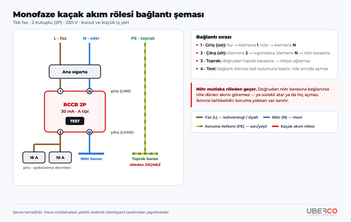 Monofaze kaçak akım rölesi bağlantı şeması — 2 kutuplu, klemens numaraları ve iletken renkleriyle