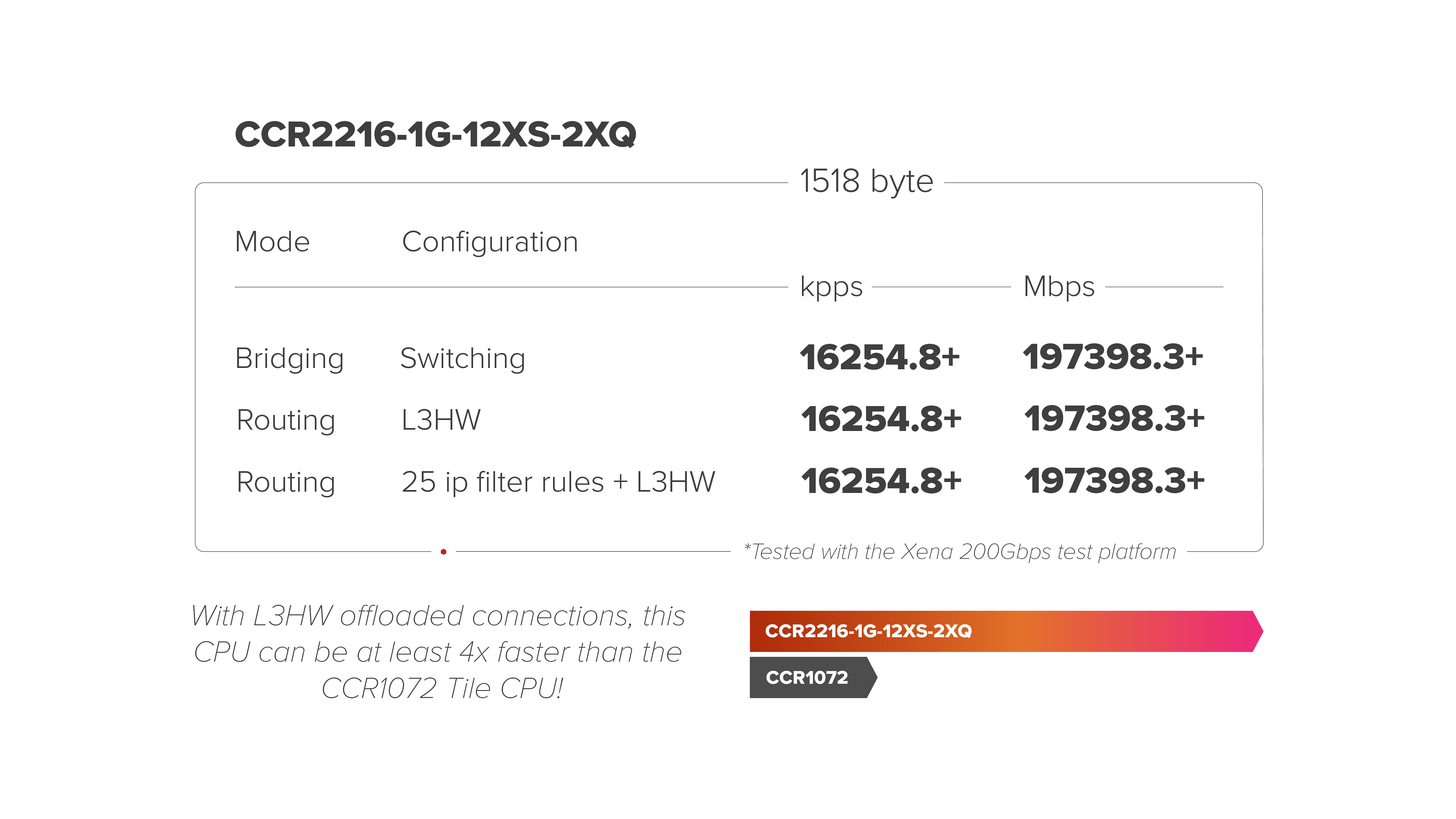 Cloud Core Router 2216-1G-12XS-2XQ 