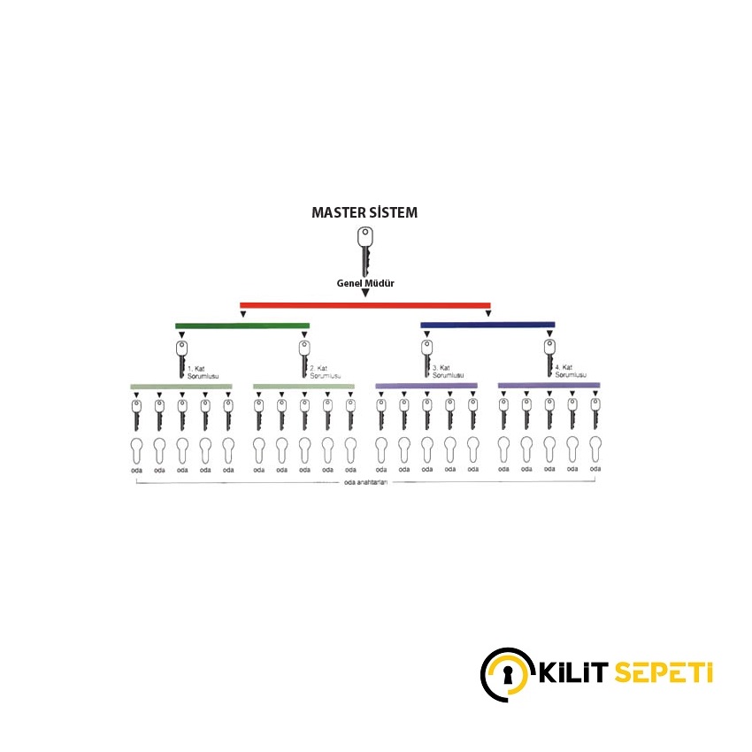 Master anahtar sistemleri ile binalarınızdaki erişimi kolaylaştırın ve güvenliği artırın.