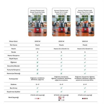 Karaca Mastermaid Power Max 11 İn 1 Mutfak Robotu 2500W Emerald Green
