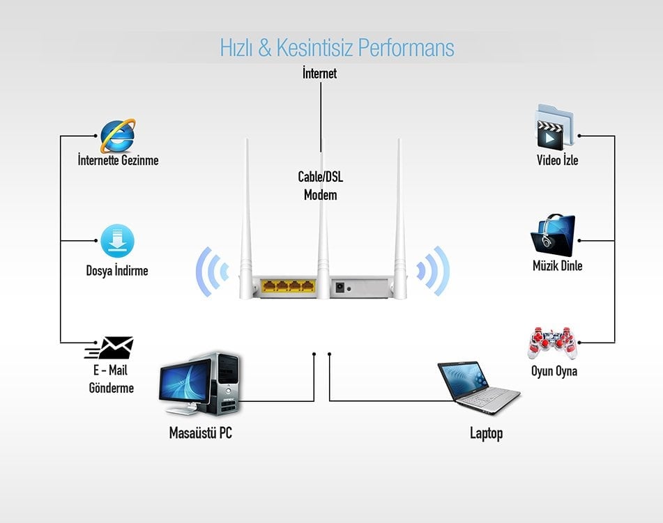  Everest EWR-F303 2.4 Ghz 300 Mbps 4 Port Kablosuz Access Point Router-4