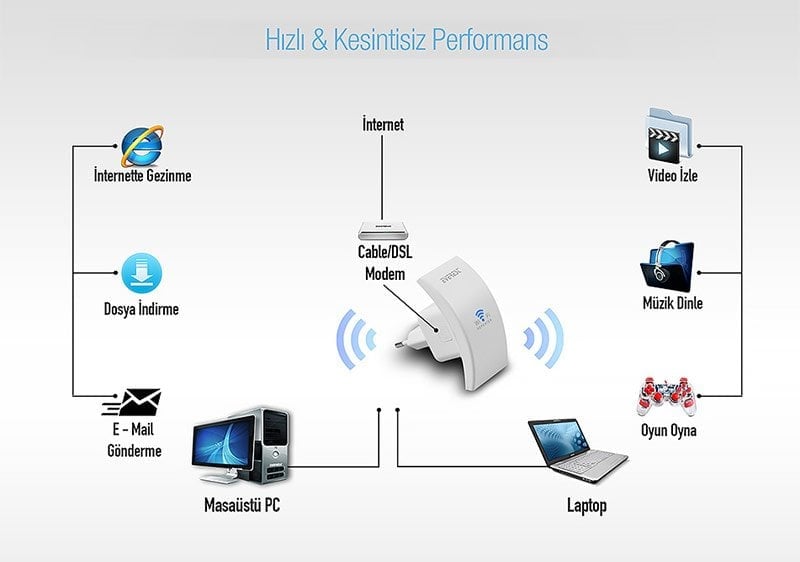 Everest EWN-28N 300 Mbps Repeater - Access Point - Brid Router