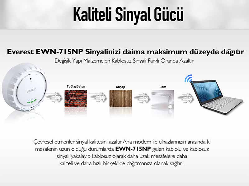 Everest EWN-715NP Kablosuz 150 Mbps Repeater - Client Uyumlu Yüksek Hızlı Acces Point 