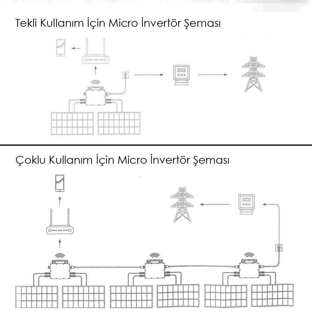 Powermaster yüksek performanslı micro invertör
