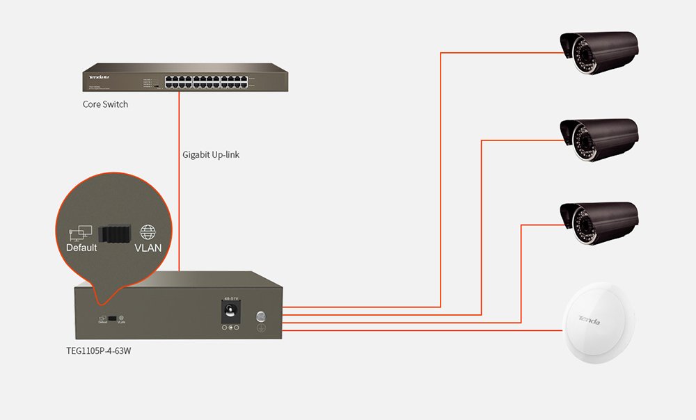 Tenda TEG1105p 63w 5 Port Gigabit Ethernet Switch 4 Port Poe