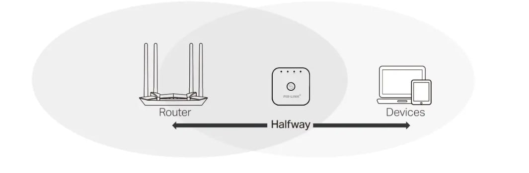 PowerMaster PW-WR22 300 Mbps 2.4 Ghz Menzil Genişletici konum ayarı