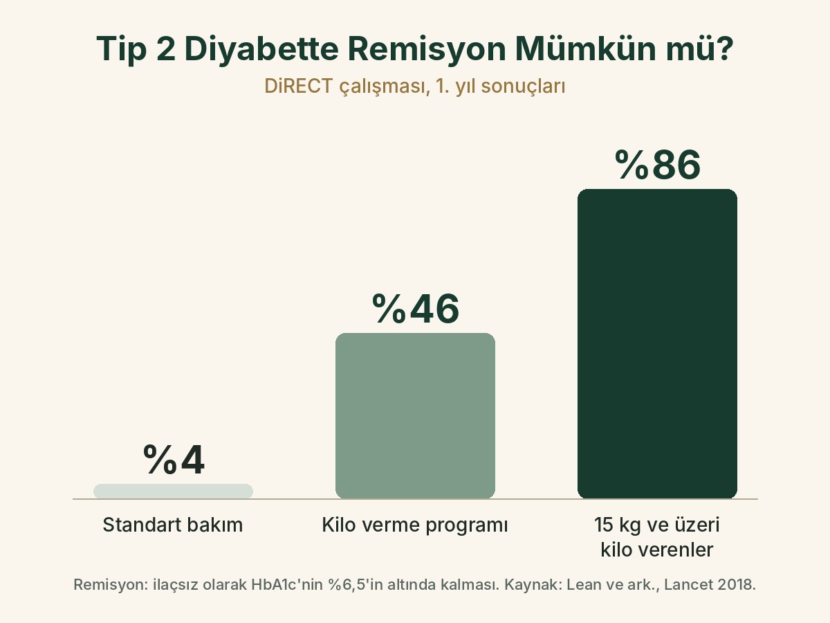 DiRECT çalışmasında birinci yıl remisyon oranları: standart bakımda yüzde 4, kilo verme programında yüzde 46, 15 kilo ve üzeri verenlerde yüzde 86