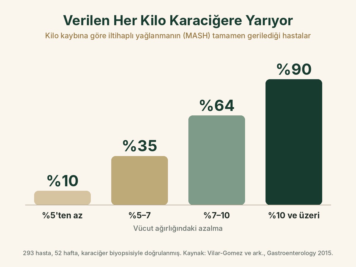 Kilo kaybına göre iltihaplı yağlanmanın gerilediği hasta oranları: yüzde 5'ten az kilo kaybında yüzde 10, yüzde 5–7'de yüzde 35, yüzde 7–10'da yüzde 64, yüzde 10 ve üzerinde yüzde 90