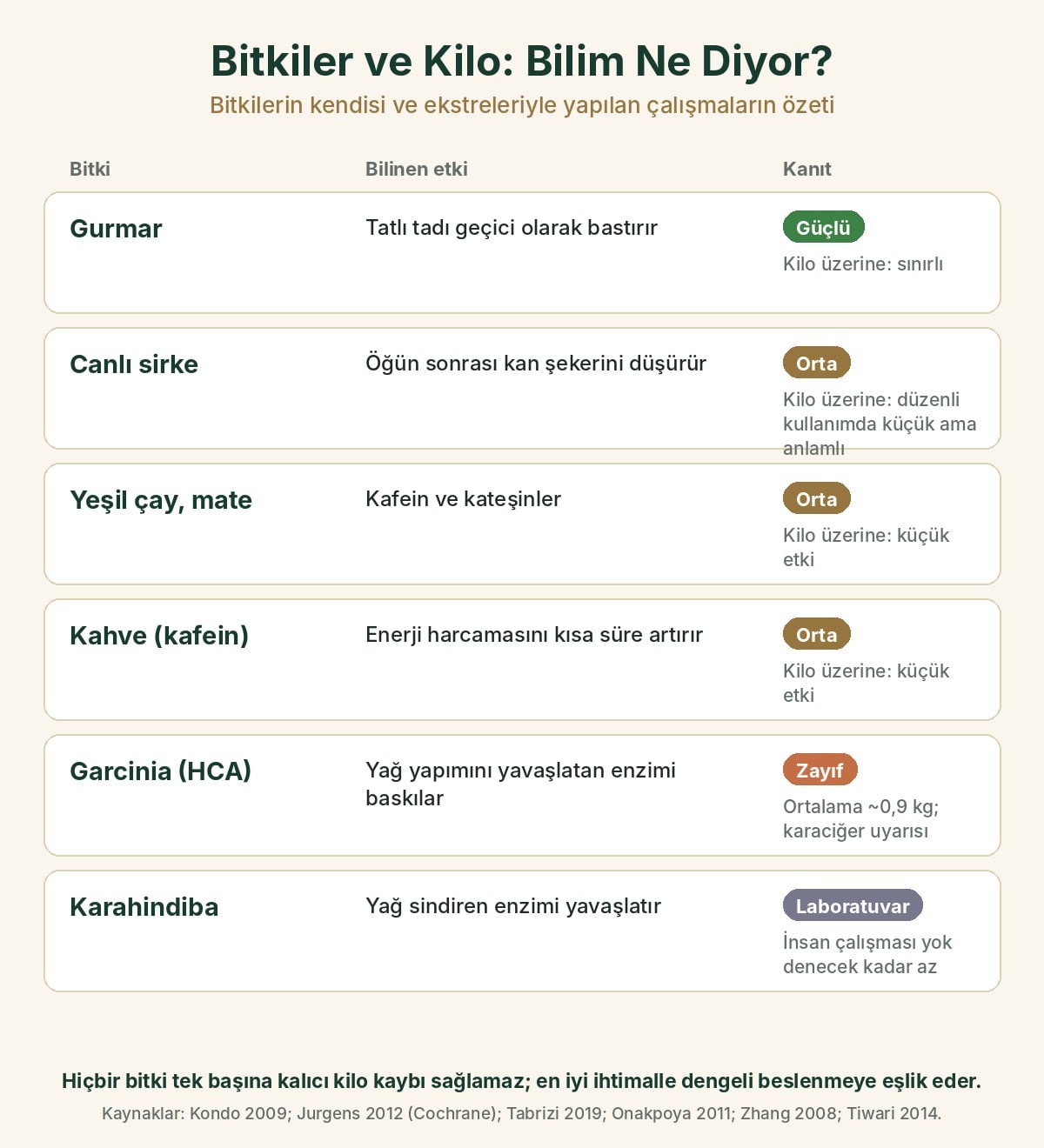 Bitkiler ve kilo: gurmar tatlı tadı bastırır, sirke kan şekerini düşürür, yeşil çay, mate ve kahvenin kilo üzerine etkisi küçüktür, Garcinia zayıf kanıt ve karaciğer uyarısı, karahindiba laboratuvar düzeyinde