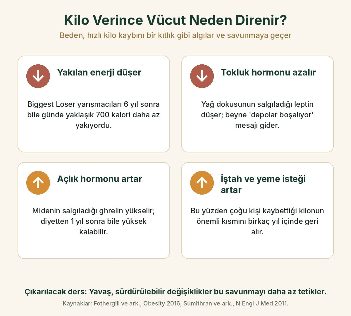 Kilo verince vücudun savunması: yakılan enerji düşer, tokluk hormonu leptin azalır, açlık hormonu ghrelin artar, iştah artar