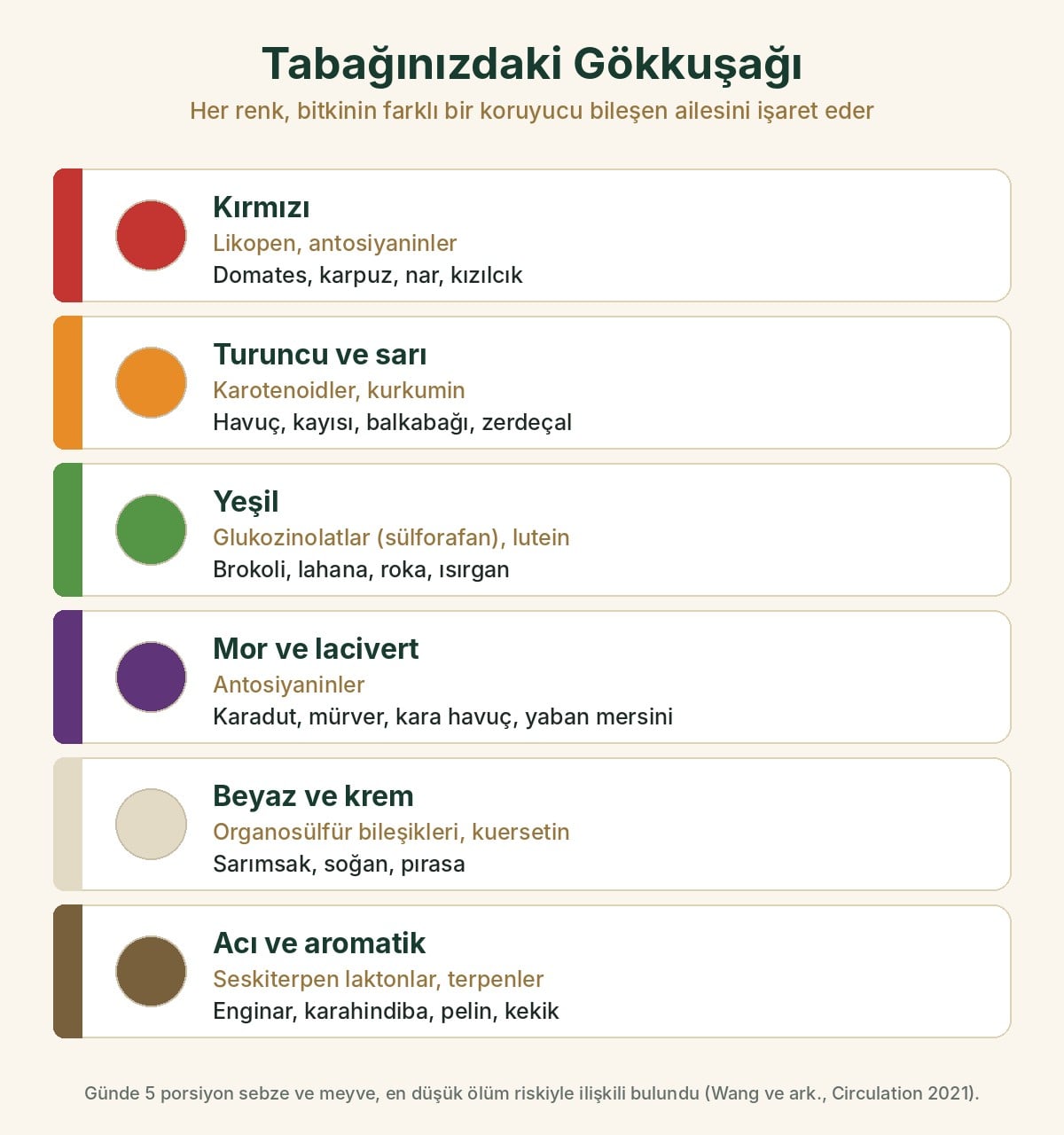 Tabağınızdaki gökkuşağı: kırmızı, turuncu-sarı, yeşil, mor, beyaz ve acı-aromatik bitkiler ve öne çıkan bileşenleri