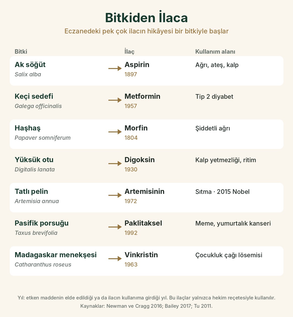Bitkiden ilaca: ak söğütten aspirin, keçi sedefinden metformin, haşhaştan morfin, yüksük otundan digoksin, tatlı pelinden artemisinin, porsuktan paklitaksel, Madagaskar menekşesinden vinkristin