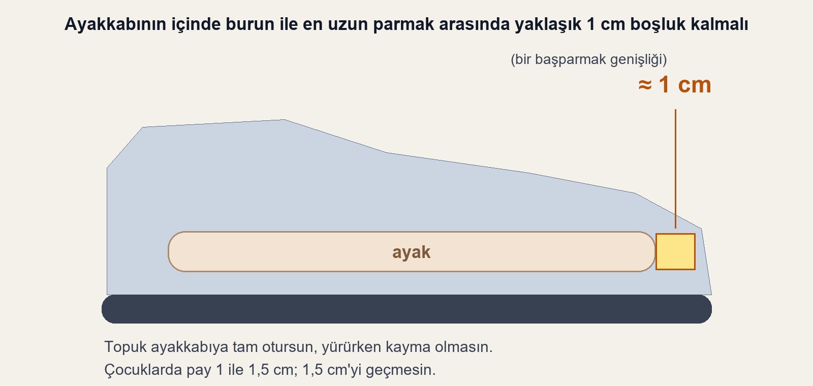 Ayakkabının içinde burun ile en uzun parmak arasında yaklaşık 1 cm boşluk şeması