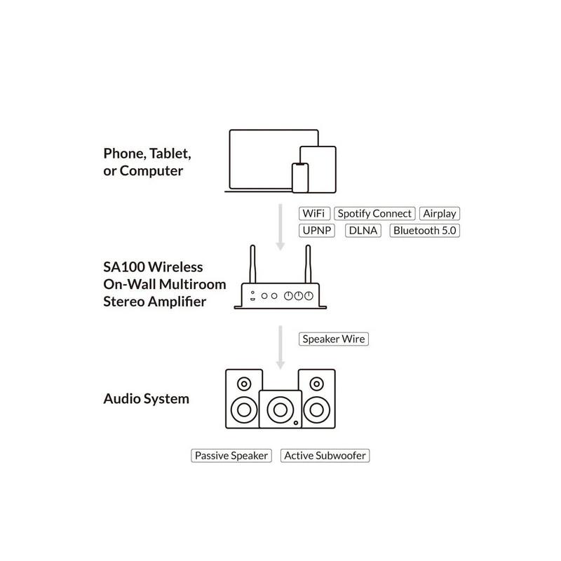 Arylic SA100 50W x 2 Wireless On-Wall Amplifier