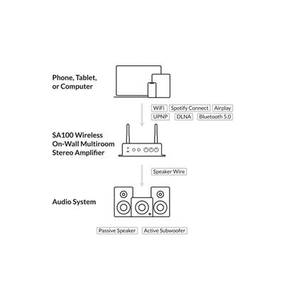 Arylic SA100 50W x 2 Wireless On-Wall Amplifier