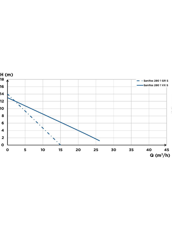 Sanihydro Tek Pompa Tek Pompa Bıçaklı Monofaze Sanıfos 280