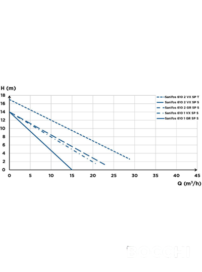 Sanihhydro Çift Pompa Bıçaklı Monofaze Sanıfos 610