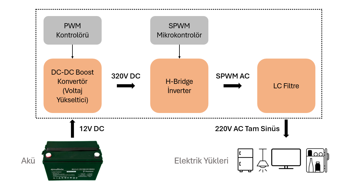 12 Volt 220 Volt İnverter Çalışma Prensibi