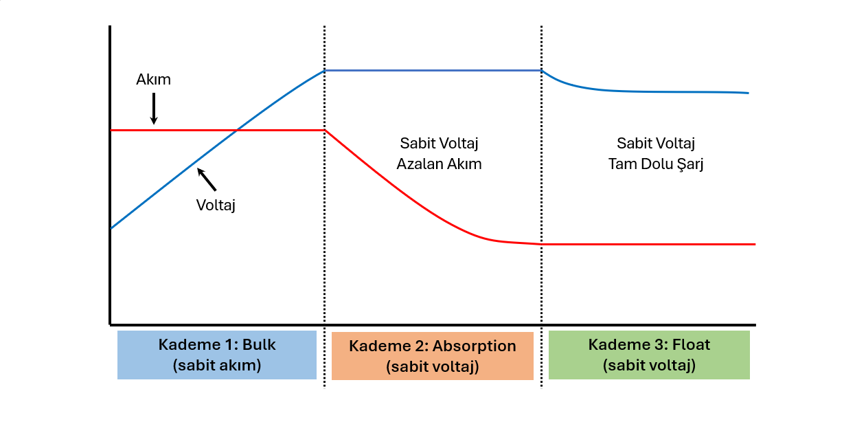3 Kademeli Şarj