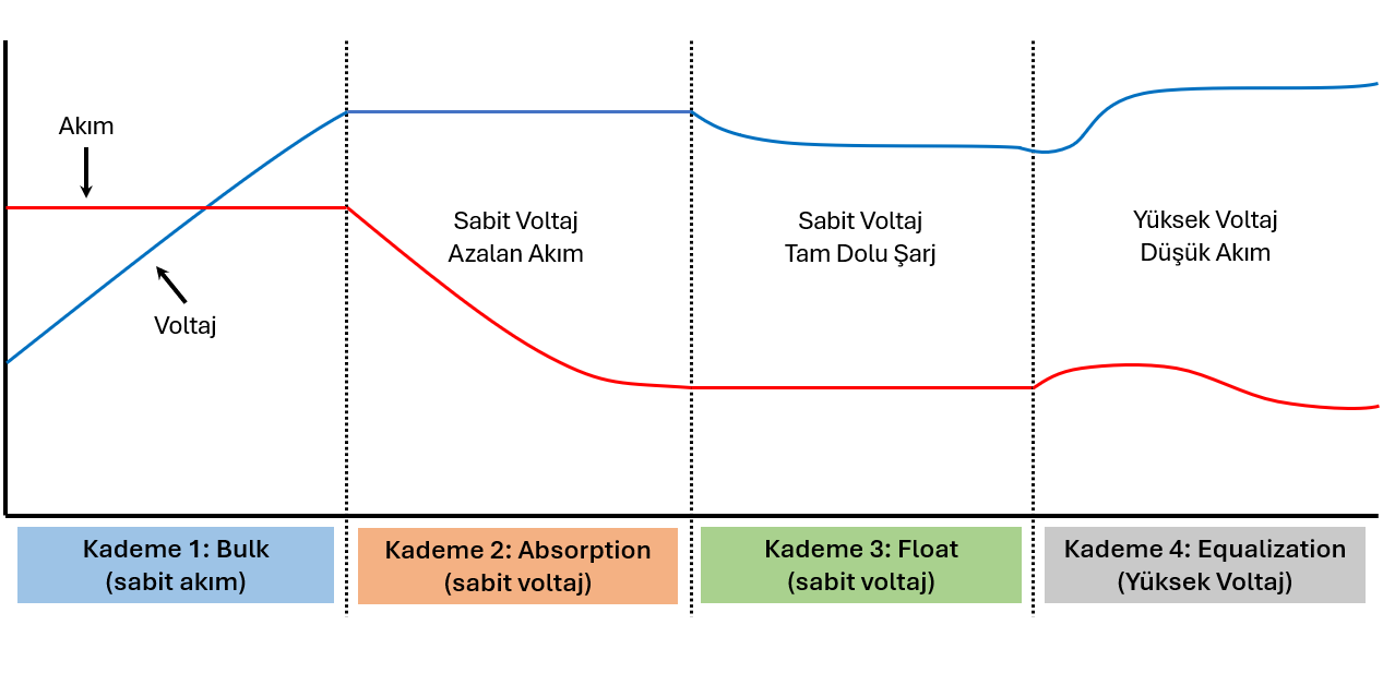 4 Kademeli Şarj