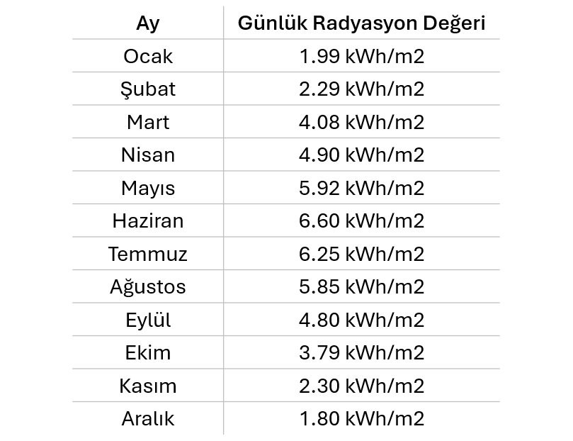 Yüreğir-Adana Günlük Ortalama Global Radyasyon Değerleri