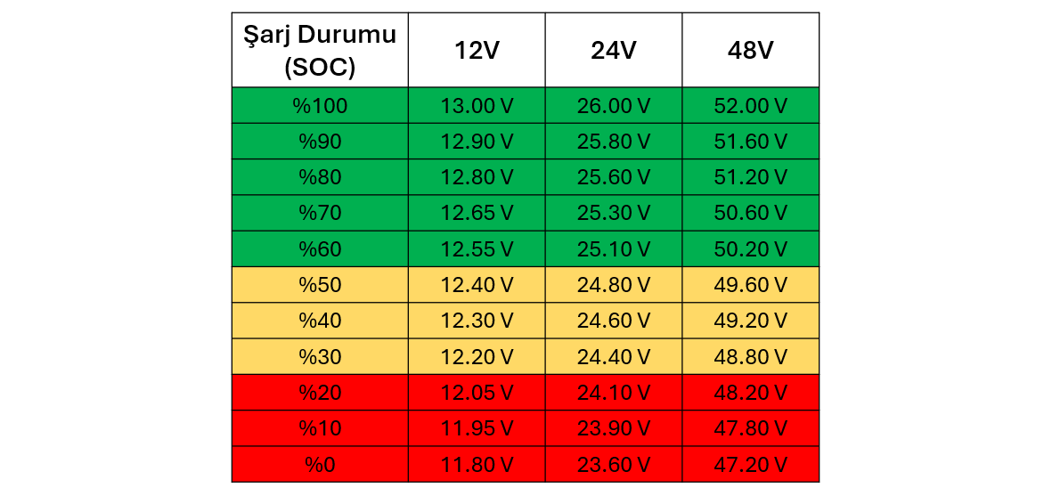 AGM aküler için SOC - Voltaj Tablosu