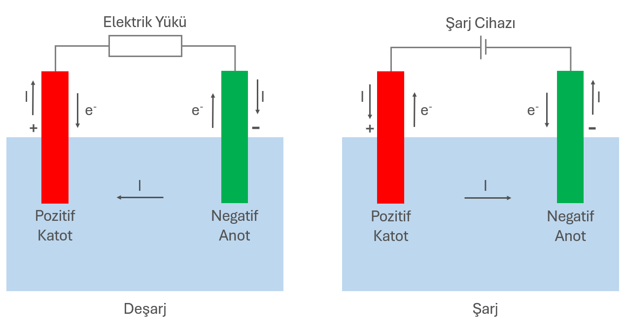 Akülerde Genel Şarj ve Deşarj Reaksiyonu