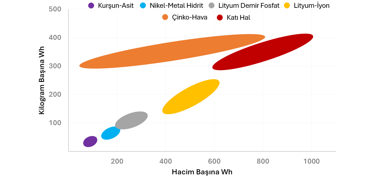 Farklı Akü Çeşitlerinin Özgül ve Hacimsel Enerji Yoğunlukları