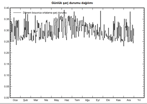Akü Şarj Durumu