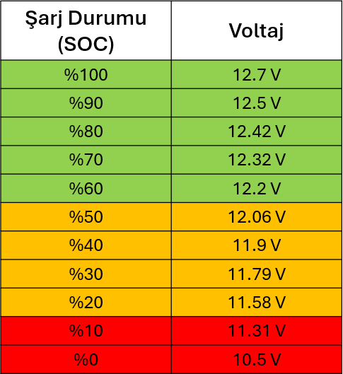 Araba Aküsü Voltaj Tablosu