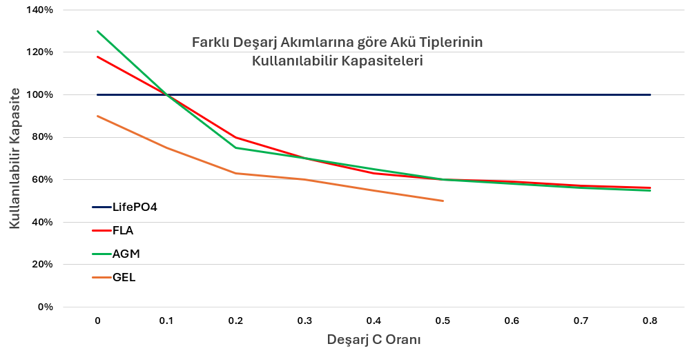 C Oranı ve Deşarj Akımı